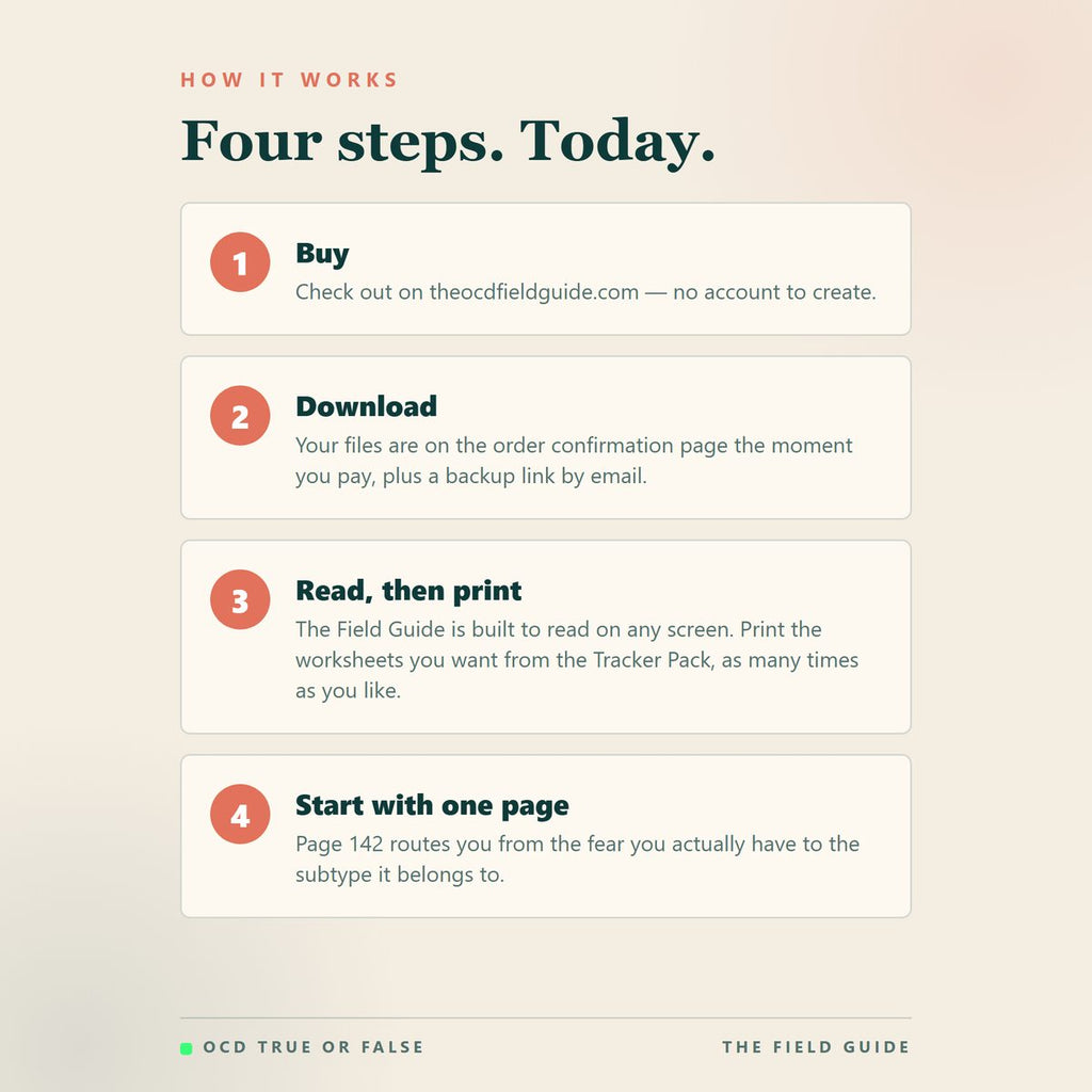 Four-step card showing how The OCD Field Guide Complete Toolkit works: buy, download from the order confirmation page, read and print, and start with the subtype lookup page.