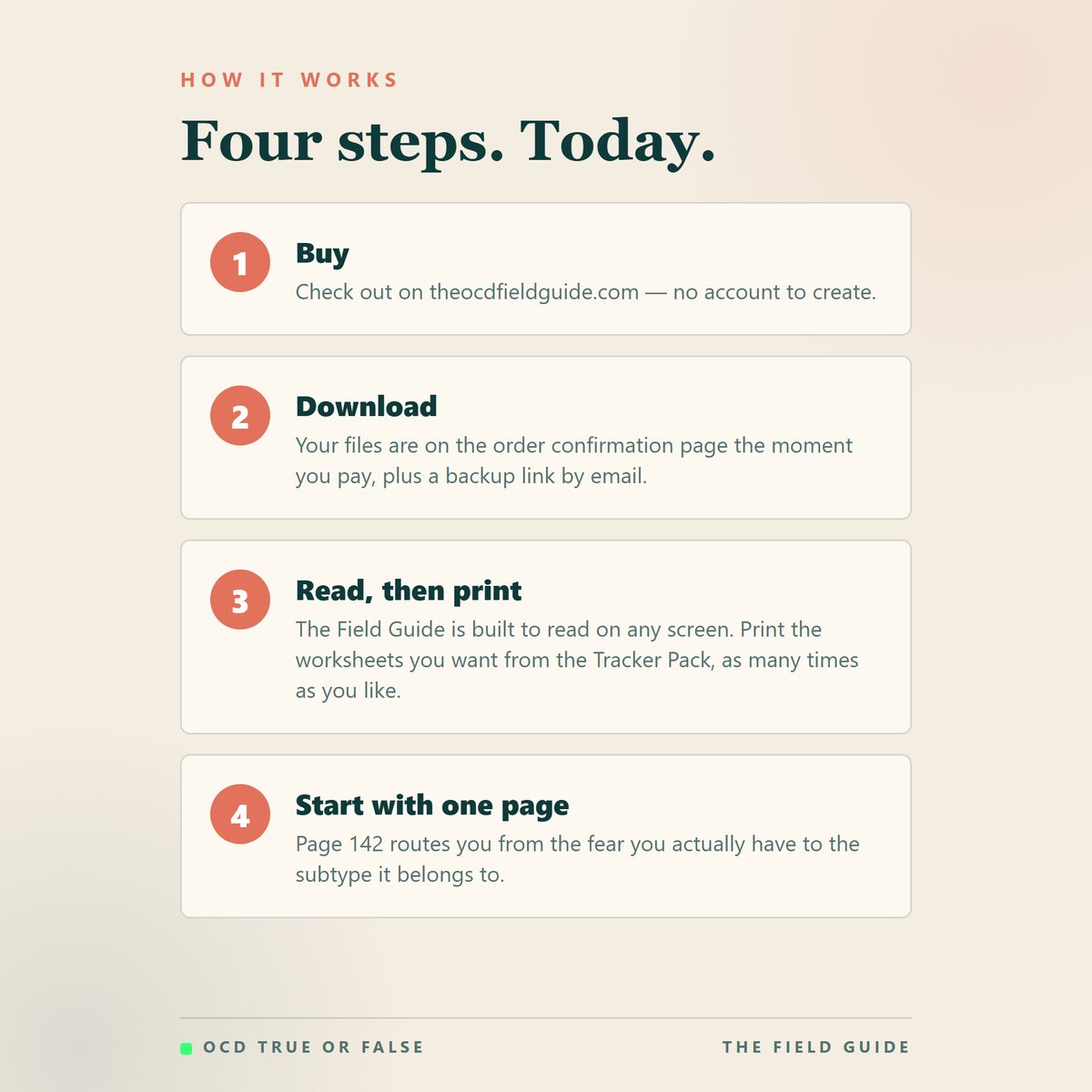 Four-step card showing how The OCD Field Guide Complete Toolkit works: buy, download from the order confirmation page, read and print, and start with the subtype lookup page.
